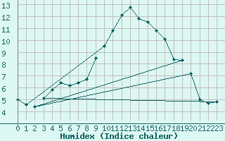 Courbe de l'humidex pour Lahr (All)