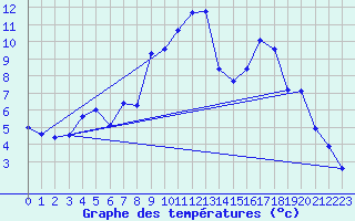 Courbe de tempratures pour Aultbea