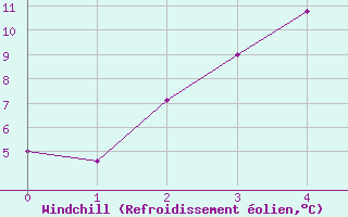 Courbe du refroidissement olien pour Kittila Pokka