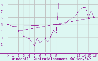 Courbe du refroidissement olien pour Culdrose