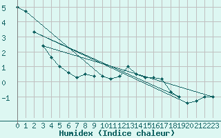 Courbe de l'humidex pour La Dle (Sw)