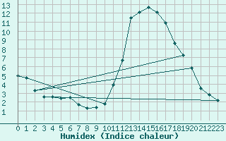 Courbe de l'humidex pour Le Mans (72)