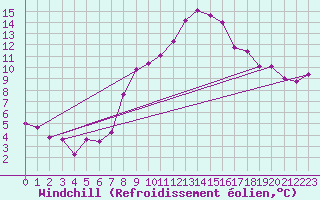 Courbe du refroidissement olien pour Temelin