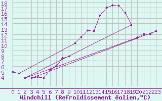 Courbe du refroidissement olien pour Lignerolles (03)