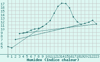 Courbe de l'humidex pour Neuhaus A. R.