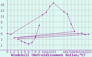 Courbe du refroidissement olien pour Christnach (Lu)
