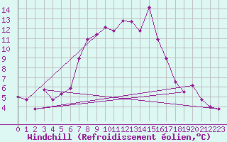 Courbe du refroidissement olien pour Kustavi Isokari