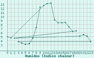 Courbe de l'humidex pour Bruck / Mur