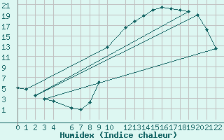 Courbe de l'humidex pour Buzenol (Be)
