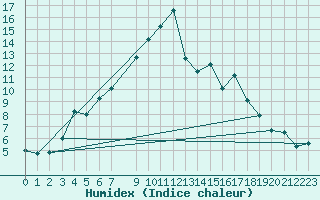 Courbe de l'humidex pour Tromso
