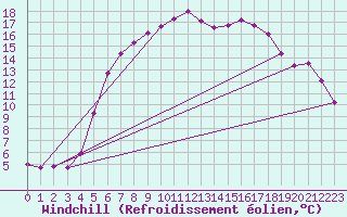 Courbe du refroidissement olien pour Kolo