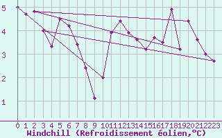 Courbe du refroidissement olien pour Pau (64)