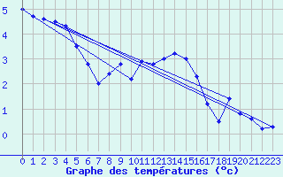 Courbe de tempratures pour Maisach-Galgen