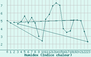 Courbe de l'humidex pour Edinburgh (UK)