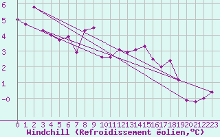 Courbe du refroidissement olien pour Les Charbonnires (Sw)