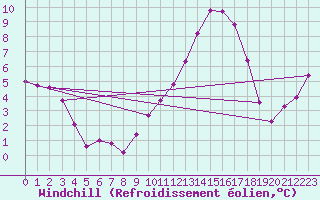 Courbe du refroidissement olien pour Isle-sur-la-Sorgue (84)