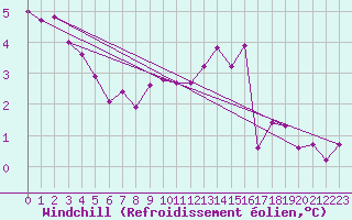 Courbe du refroidissement olien pour Aberdaron