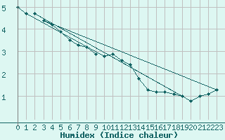 Courbe de l'humidex pour Salla kk