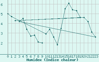 Courbe de l'humidex pour Bruxelles (Be)