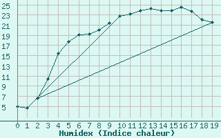 Courbe de l'humidex pour Hailuoto