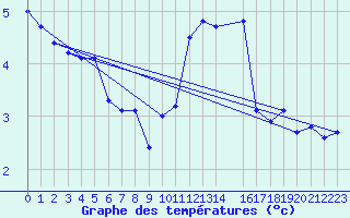 Courbe de tempratures pour Humain (Be)