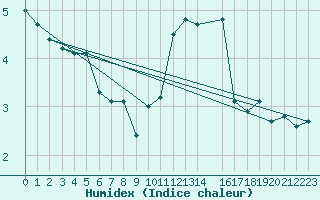 Courbe de l'humidex pour Humain (Be)