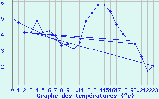 Courbe de tempratures pour Roches Point