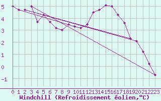 Courbe du refroidissement olien pour Roissy (95)