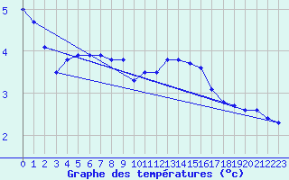 Courbe de tempratures pour Bridel (Lu)