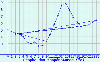 Courbe de tempratures pour Jussy (02)