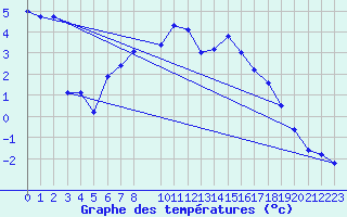 Courbe de tempratures pour Katterjakk Airport