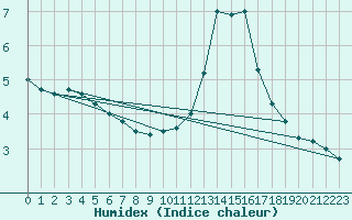 Courbe de l'humidex pour Nostang (56)