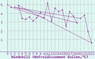 Courbe du refroidissement olien pour Leconfield