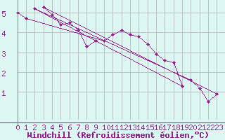 Courbe du refroidissement olien pour Mona