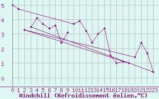 Courbe du refroidissement olien pour Meppen