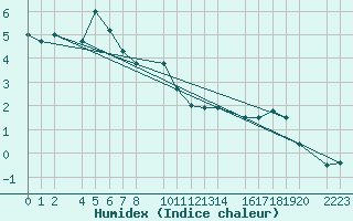 Courbe de l'humidex pour Panticosa, Petrosos