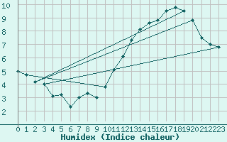 Courbe de l'humidex pour Mont-Aigoual (30)