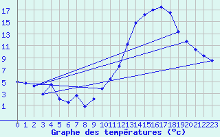 Courbe de tempratures pour Creil (60)