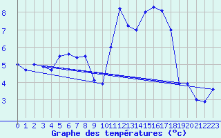 Courbe de tempratures pour Cherbourg (50)