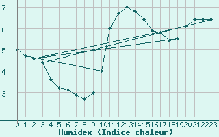 Courbe de l'humidex pour Johnstown Castle