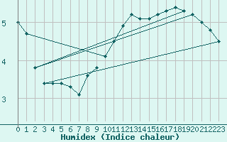 Courbe de l'humidex pour Idar-Oberstein