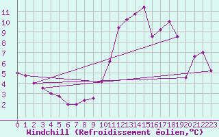 Courbe du refroidissement olien pour Saint-Sorlin-en-Valloire (26)