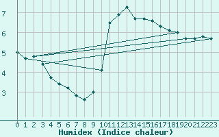 Courbe de l'humidex pour Chteaudun (28)