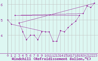 Courbe du refroidissement olien pour Boizenburg