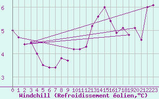Courbe du refroidissement olien pour Ile Rousse (2B)