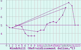 Courbe du refroidissement olien pour Trier-Petrisberg