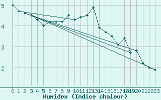 Courbe de l'humidex pour Nuerburg-Barweiler