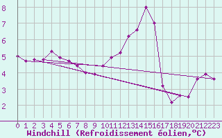 Courbe du refroidissement olien pour Braine (02)