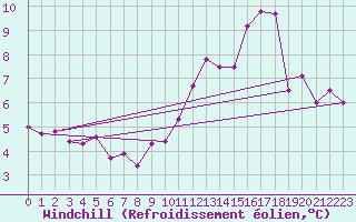 Courbe du refroidissement olien pour Cap Gris-Nez (62)