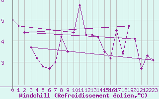 Courbe du refroidissement olien pour Boulaide (Lux)